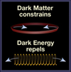 The evolution of the Universe